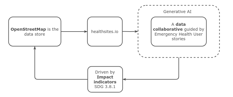 Healthsites project strategy diagram