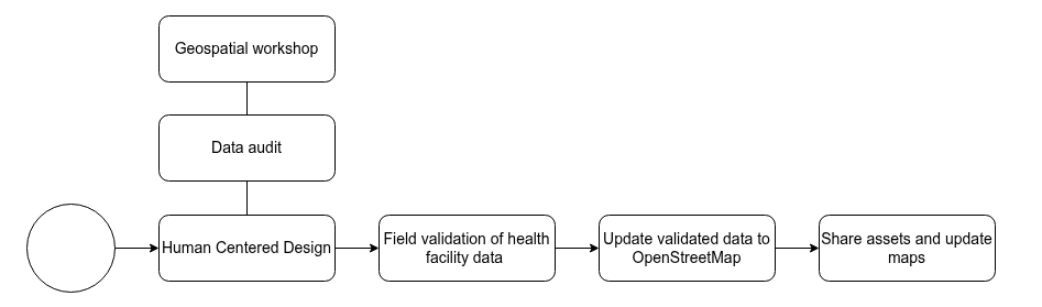 Healthsites campaign process flow